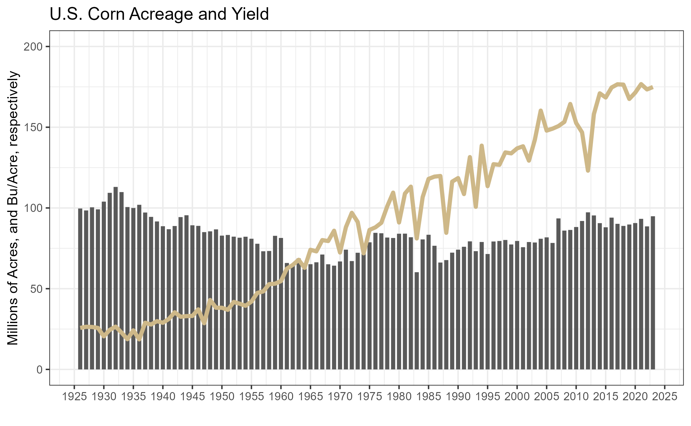 Data from USDA NASS