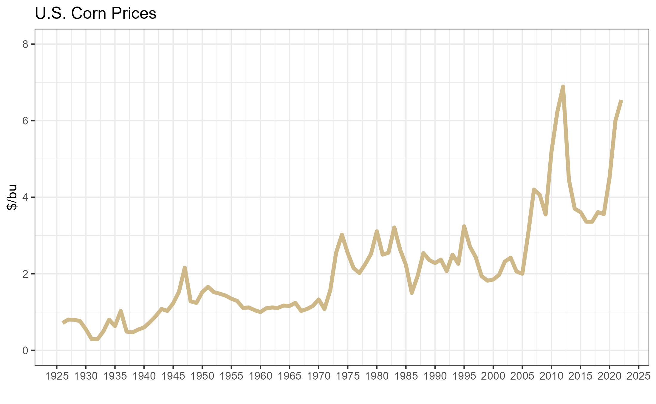 Fourteen standards and eight commodities analysed