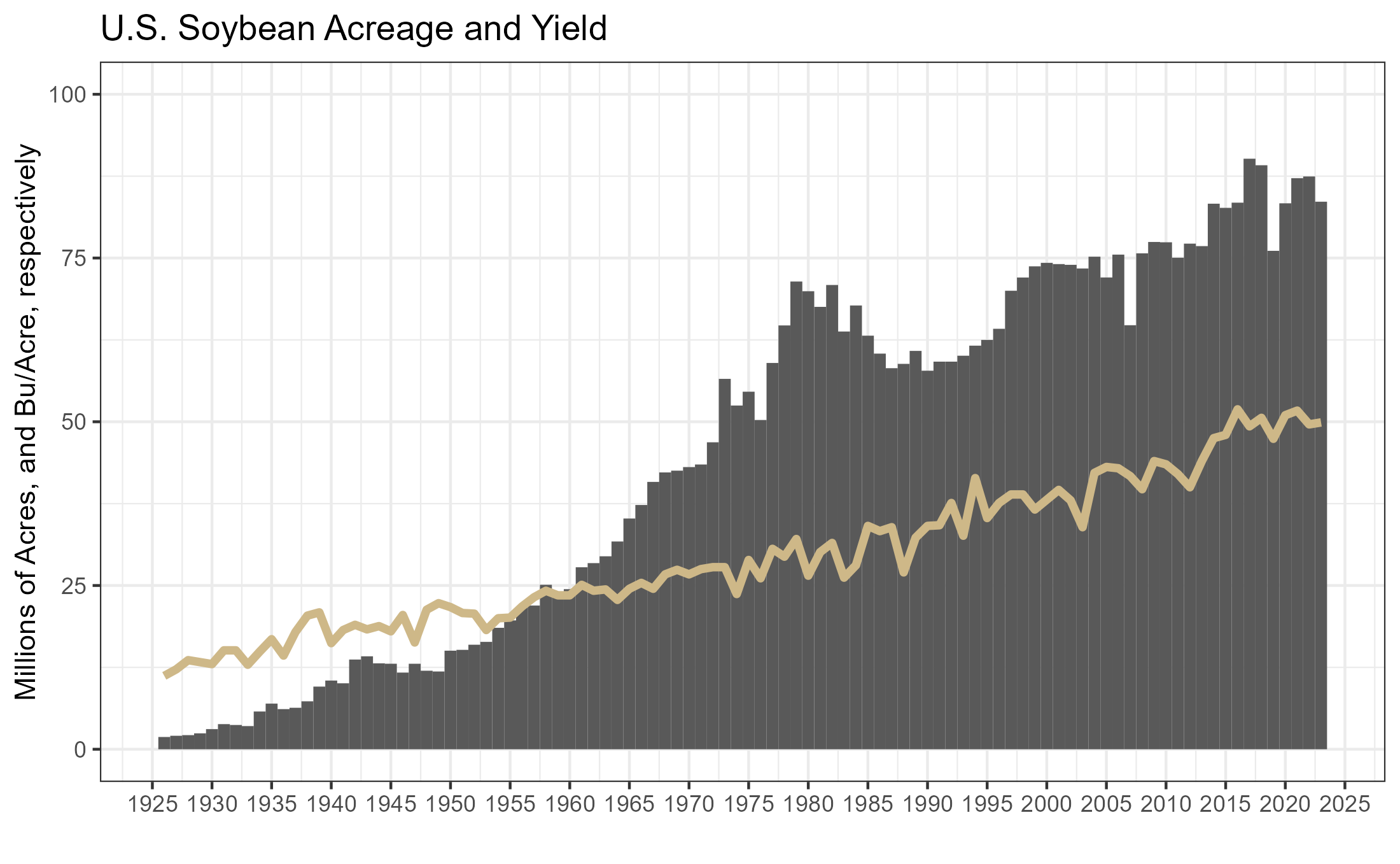 Soybean Acres and Yield